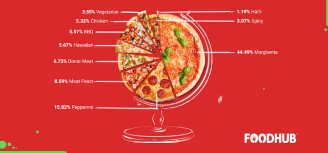 Foodhub Reveals Britain’s Favourite Pizza Toppings